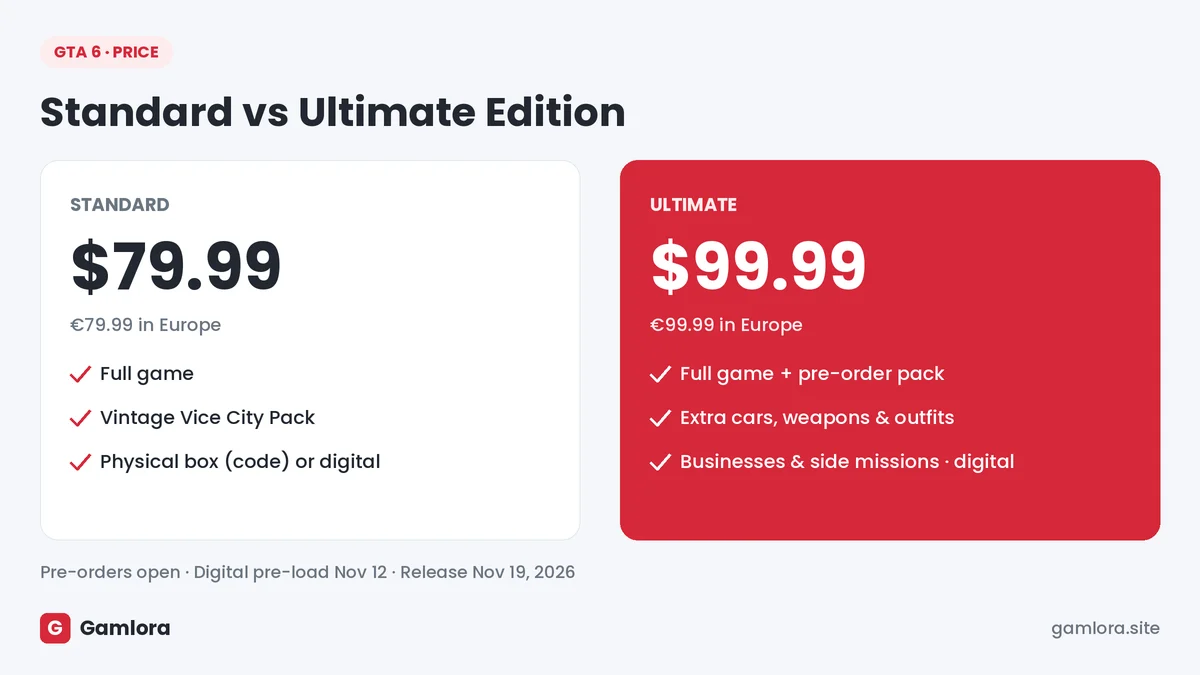 GTA 6 price: Standard Edition $79.99 and Ultimate Edition $99.99