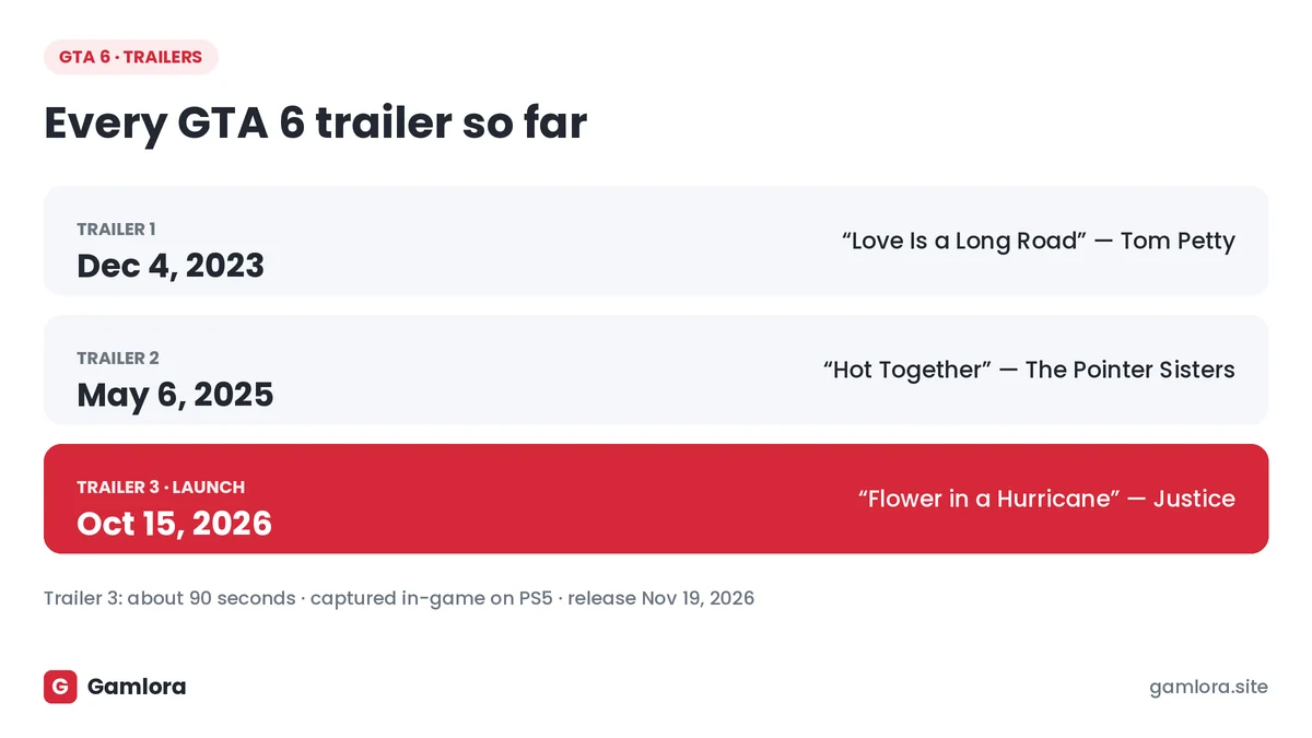 GTA 6 trailer 3 and all GTA 6 trailers timeline with songs